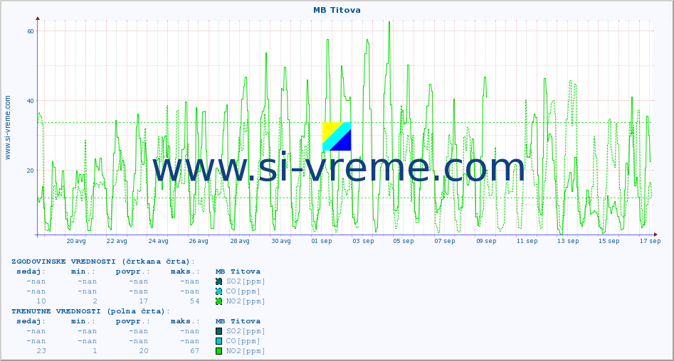 POVPREČJE :: MB Titova :: SO2 | CO | O3 | NO2 :: zadnji mesec / 2 uri.