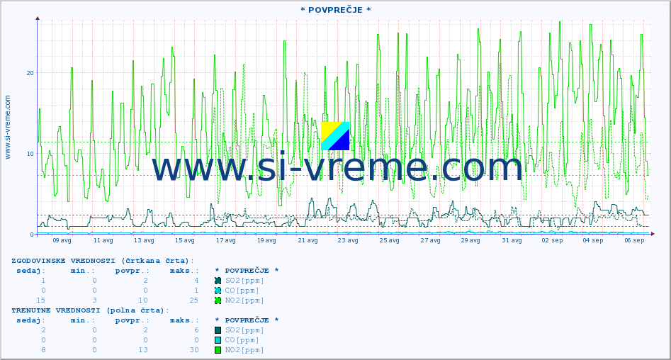 POVPREČJE :: * POVPREČJE * :: SO2 | CO | O3 | NO2 :: zadnji mesec / 2 uri.