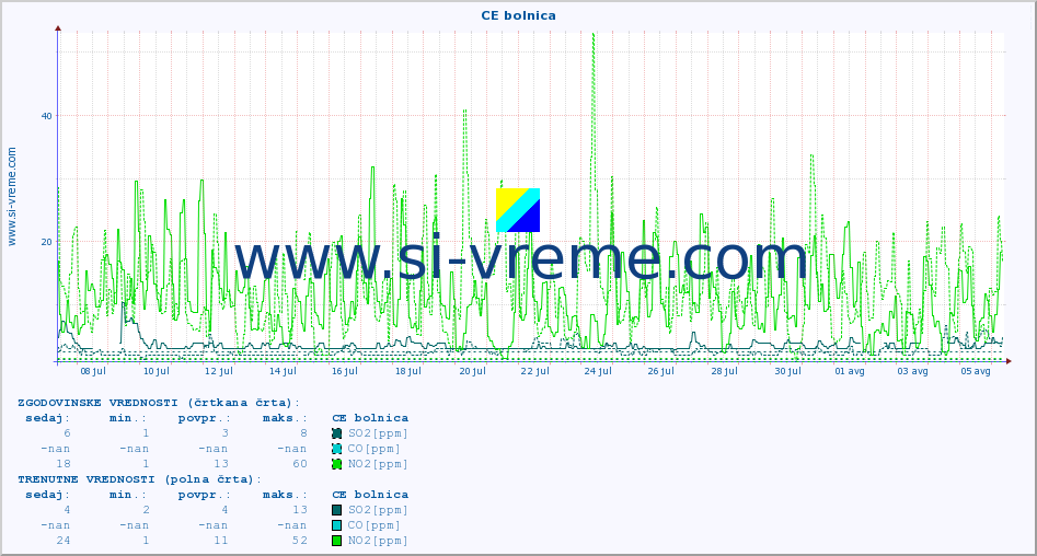POVPREČJE :: CE bolnica :: SO2 | CO | O3 | NO2 :: zadnji mesec / 2 uri.