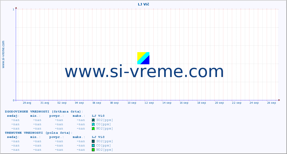 POVPREČJE :: LJ Vič :: SO2 | CO | O3 | NO2 :: zadnji mesec / 2 uri.