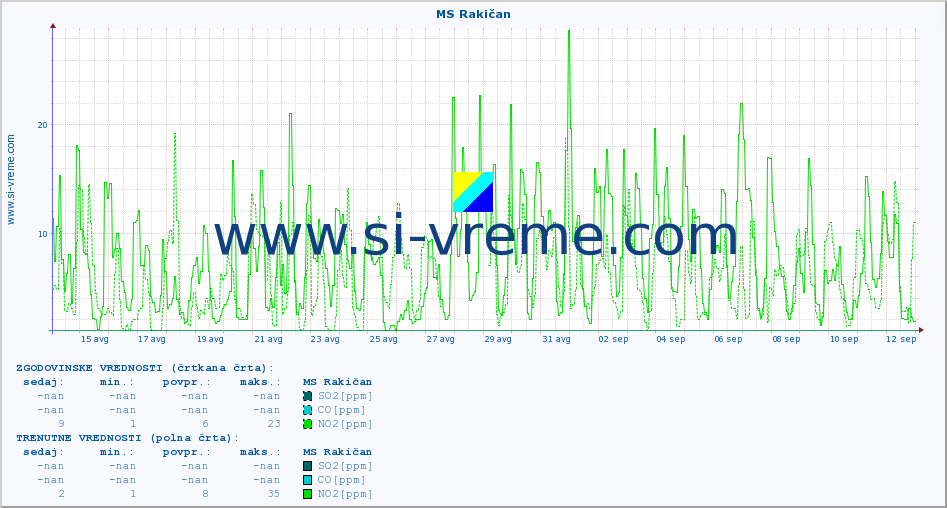 POVPREČJE :: MS Rakičan :: SO2 | CO | O3 | NO2 :: zadnji mesec / 2 uri.