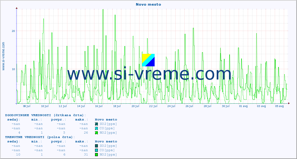 POVPREČJE :: Novo mesto :: SO2 | CO | O3 | NO2 :: zadnji mesec / 2 uri.