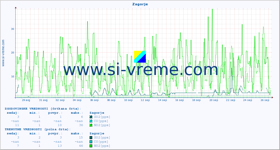 POVPREČJE :: Zagorje :: SO2 | CO | O3 | NO2 :: zadnji mesec / 2 uri.