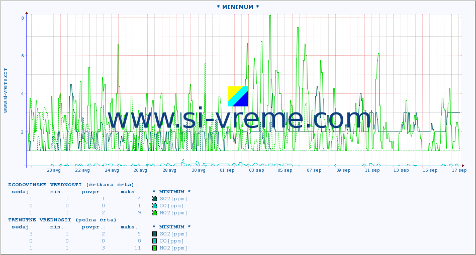 POVPREČJE :: * MINIMUM * :: SO2 | CO | O3 | NO2 :: zadnji mesec / 2 uri.