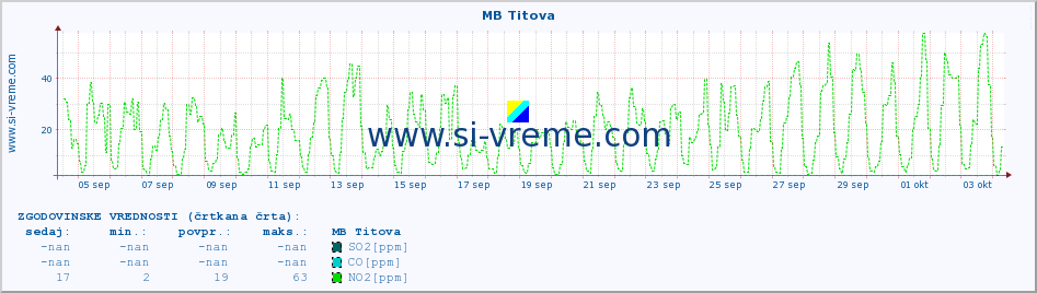 POVPREČJE :: MB Titova :: SO2 | CO | O3 | NO2 :: zadnji mesec / 2 uri.