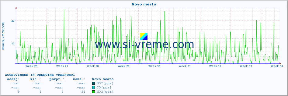 POVPREČJE :: Novo mesto :: SO2 | CO | O3 | NO2 :: zadnja dva meseca / 2 uri.