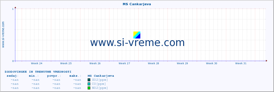 POVPREČJE :: MS Cankarjeva :: SO2 | CO | O3 | NO2 :: zadnja dva meseca / 2 uri.