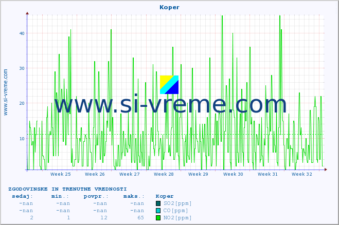 POVPREČJE :: Koper :: SO2 | CO | O3 | NO2 :: zadnja dva meseca / 2 uri.