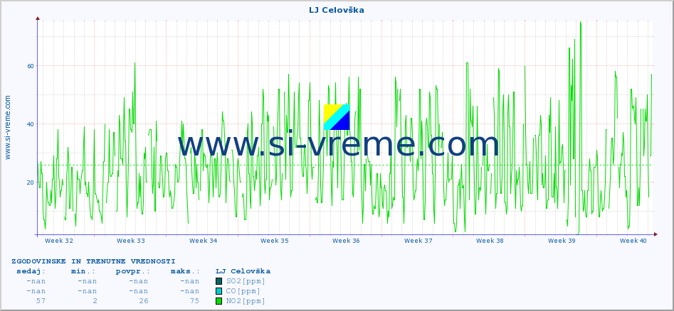 POVPREČJE :: LJ Celovška :: SO2 | CO | O3 | NO2 :: zadnja dva meseca / 2 uri.