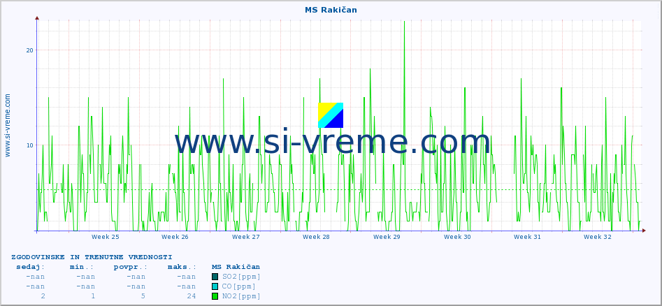 POVPREČJE :: MS Rakičan :: SO2 | CO | O3 | NO2 :: zadnja dva meseca / 2 uri.