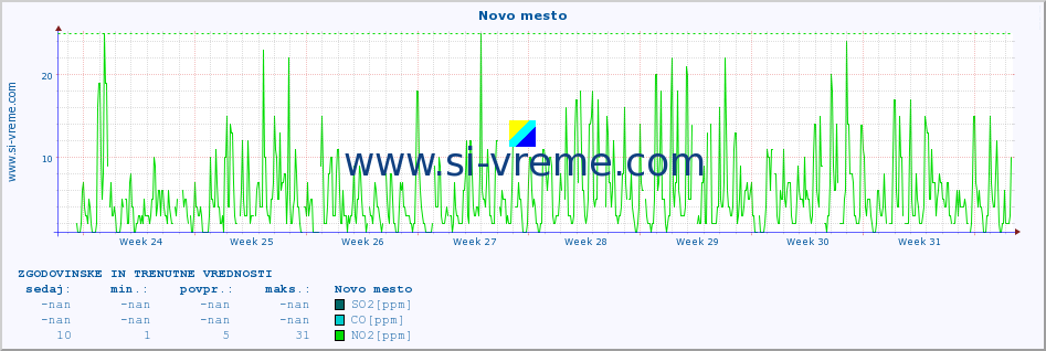 POVPREČJE :: Novo mesto :: SO2 | CO | O3 | NO2 :: zadnja dva meseca / 2 uri.