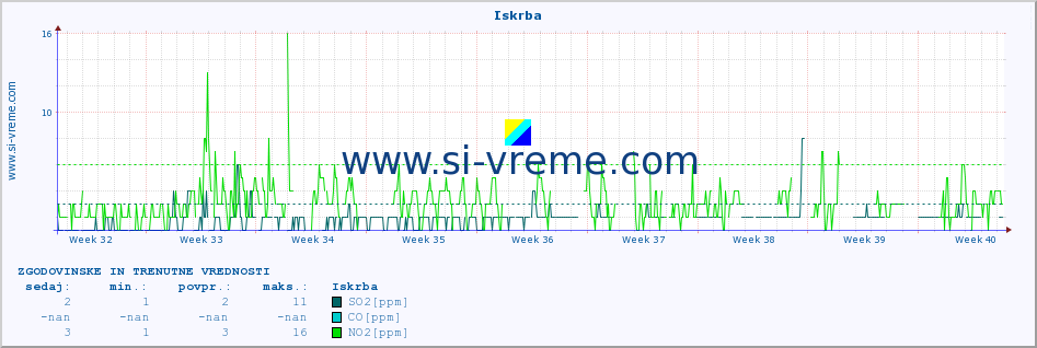 POVPREČJE :: Iskrba :: SO2 | CO | O3 | NO2 :: zadnja dva meseca / 2 uri.