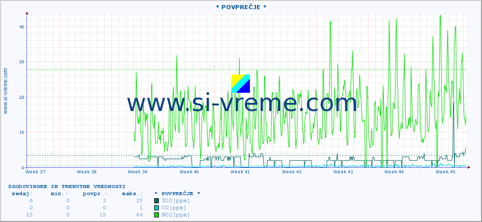 POVPREČJE :: * POVPREČJE * :: SO2 | CO | O3 | NO2 :: zadnja dva meseca / 2 uri.