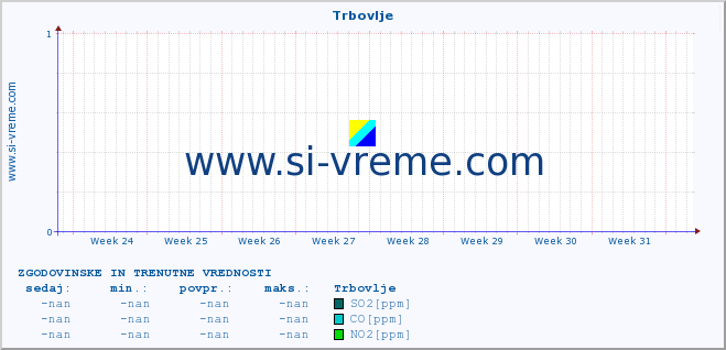 POVPREČJE :: Trbovlje :: SO2 | CO | O3 | NO2 :: zadnja dva meseca / 2 uri.