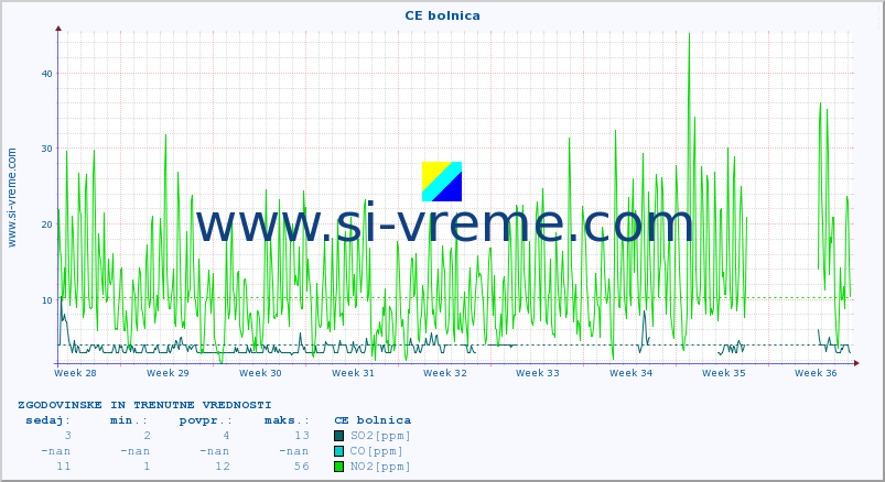 POVPREČJE :: CE bolnica :: SO2 | CO | O3 | NO2 :: zadnja dva meseca / 2 uri.