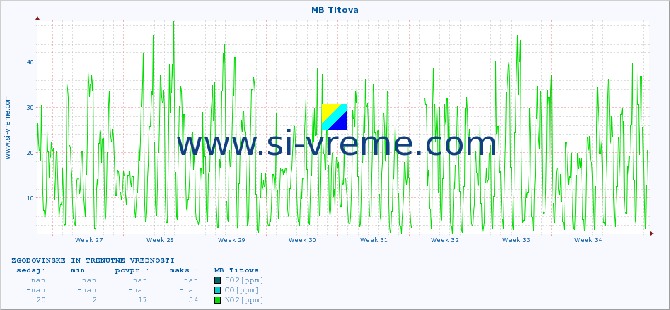 POVPREČJE :: MB Titova :: SO2 | CO | O3 | NO2 :: zadnja dva meseca / 2 uri.