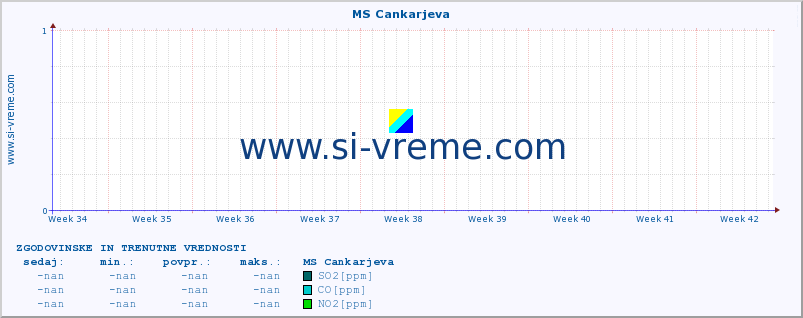 POVPREČJE :: MS Cankarjeva :: SO2 | CO | O3 | NO2 :: zadnja dva meseca / 2 uri.