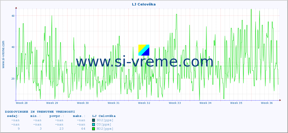 POVPREČJE :: LJ Celovška :: SO2 | CO | O3 | NO2 :: zadnja dva meseca / 2 uri.