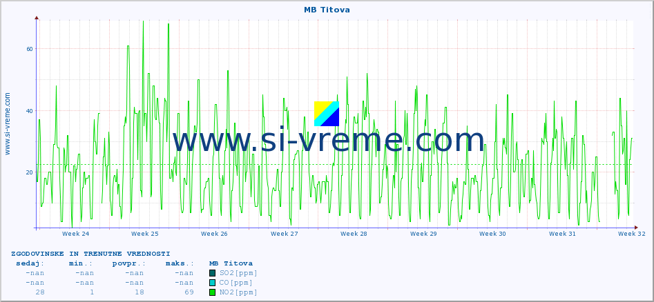 POVPREČJE :: MB Titova :: SO2 | CO | O3 | NO2 :: zadnja dva meseca / 2 uri.