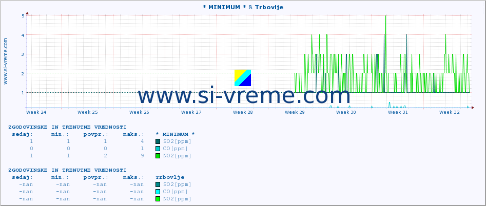 POVPREČJE :: * MINIMUM * & Trbovlje :: SO2 | CO | O3 | NO2 :: zadnja dva meseca / 2 uri.