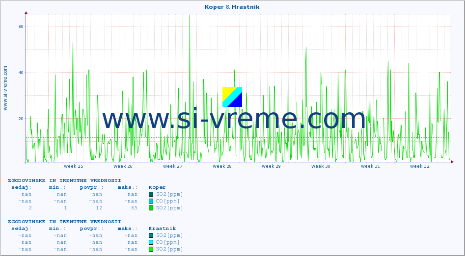 POVPREČJE :: Koper & Hrastnik :: SO2 | CO | O3 | NO2 :: zadnja dva meseca / 2 uri.