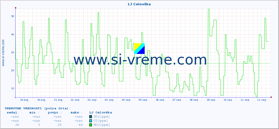 POVPREČJE :: LJ Celovška :: SO2 | CO | O3 | NO2 :: zadnji mesec / 2 uri.