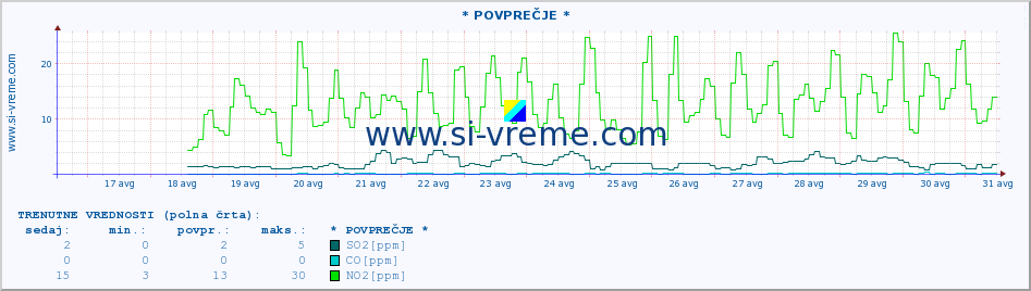 POVPREČJE :: * POVPREČJE * :: SO2 | CO | O3 | NO2 :: zadnji mesec / 2 uri.