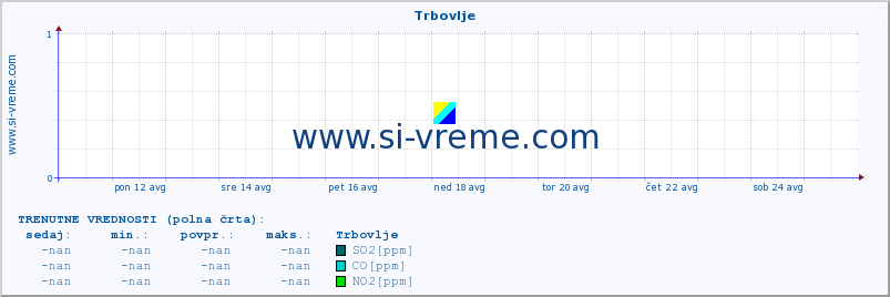 POVPREČJE :: Trbovlje :: SO2 | CO | O3 | NO2 :: zadnji mesec / 2 uri.