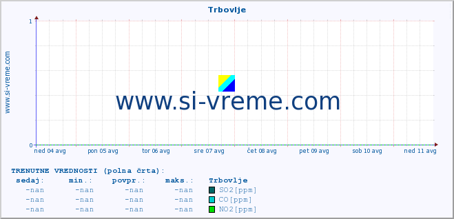 POVPREČJE :: Trbovlje :: SO2 | CO | O3 | NO2 :: zadnji mesec / 2 uri.