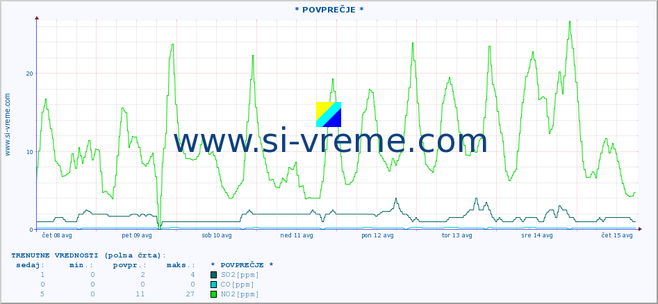 POVPREČJE :: * POVPREČJE * :: SO2 | CO | O3 | NO2 :: zadnji mesec / 2 uri.