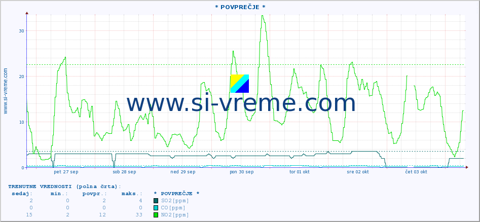 POVPREČJE :: * POVPREČJE * :: SO2 | CO | O3 | NO2 :: zadnji mesec / 2 uri.