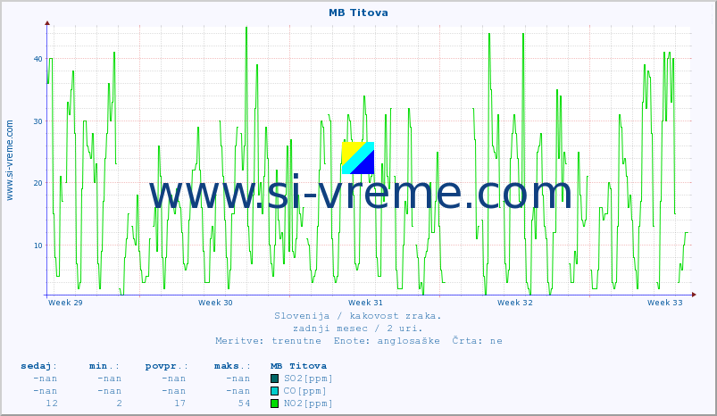 POVPREČJE :: MB Titova :: SO2 | CO | O3 | NO2 :: zadnji mesec / 2 uri.