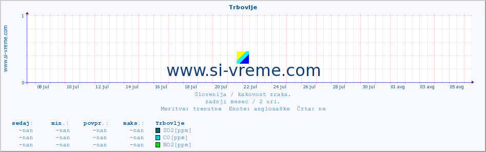 POVPREČJE :: Trbovlje :: SO2 | CO | O3 | NO2 :: zadnji mesec / 2 uri.