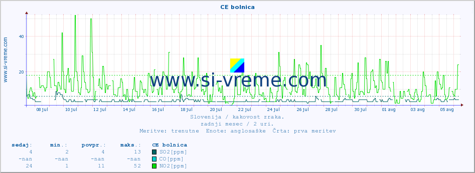 POVPREČJE :: CE bolnica :: SO2 | CO | O3 | NO2 :: zadnji mesec / 2 uri.