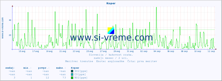 POVPREČJE :: Koper :: SO2 | CO | O3 | NO2 :: zadnji mesec / 2 uri.