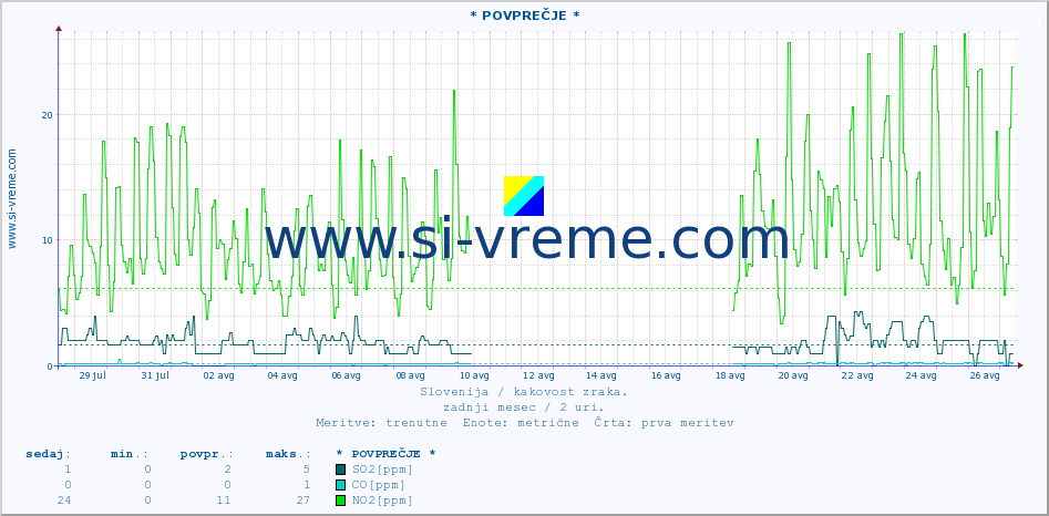 POVPREČJE :: * POVPREČJE * :: SO2 | CO | O3 | NO2 :: zadnji mesec / 2 uri.