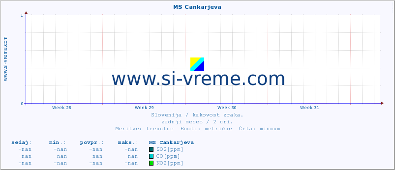 POVPREČJE :: MS Cankarjeva :: SO2 | CO | O3 | NO2 :: zadnji mesec / 2 uri.