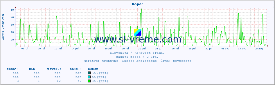 POVPREČJE :: Koper :: SO2 | CO | O3 | NO2 :: zadnji mesec / 2 uri.