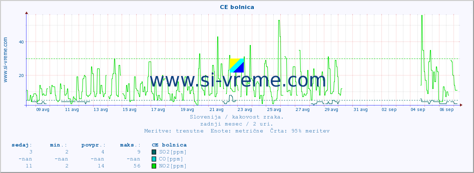 POVPREČJE :: CE bolnica :: SO2 | CO | O3 | NO2 :: zadnji mesec / 2 uri.