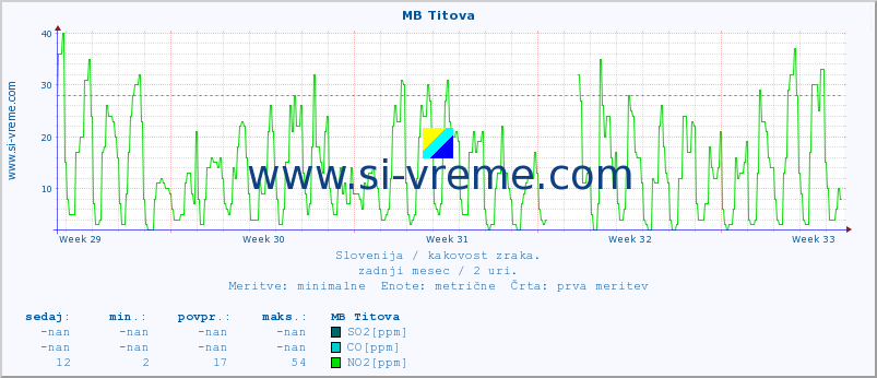 POVPREČJE :: MB Titova :: SO2 | CO | O3 | NO2 :: zadnji mesec / 2 uri.