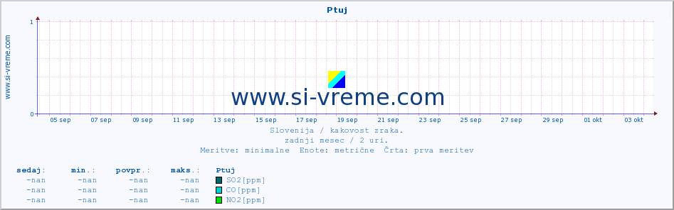 POVPREČJE :: Ptuj :: SO2 | CO | O3 | NO2 :: zadnji mesec / 2 uri.