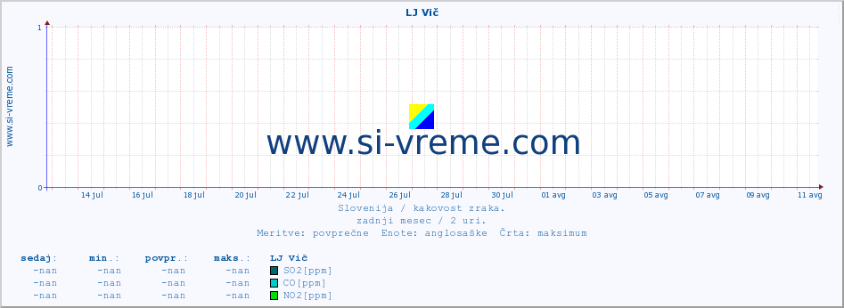 POVPREČJE :: LJ Vič :: SO2 | CO | O3 | NO2 :: zadnji mesec / 2 uri.