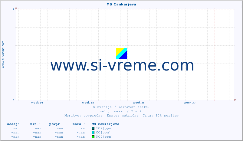 POVPREČJE :: MS Cankarjeva :: SO2 | CO | O3 | NO2 :: zadnji mesec / 2 uri.