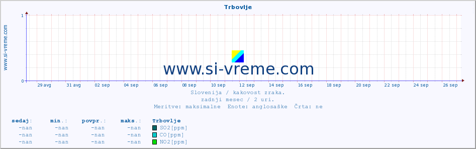 POVPREČJE :: Trbovlje :: SO2 | CO | O3 | NO2 :: zadnji mesec / 2 uri.