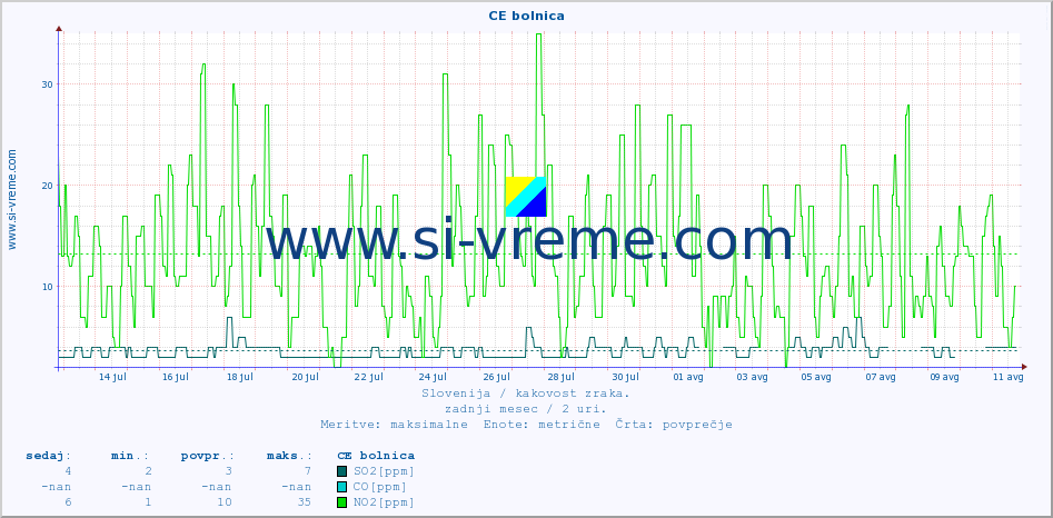 POVPREČJE :: CE bolnica :: SO2 | CO | O3 | NO2 :: zadnji mesec / 2 uri.