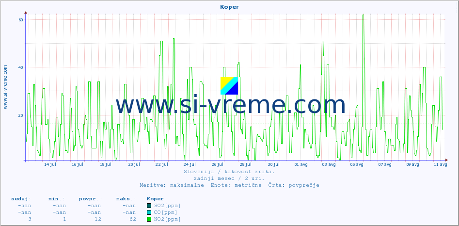 POVPREČJE :: Koper :: SO2 | CO | O3 | NO2 :: zadnji mesec / 2 uri.
