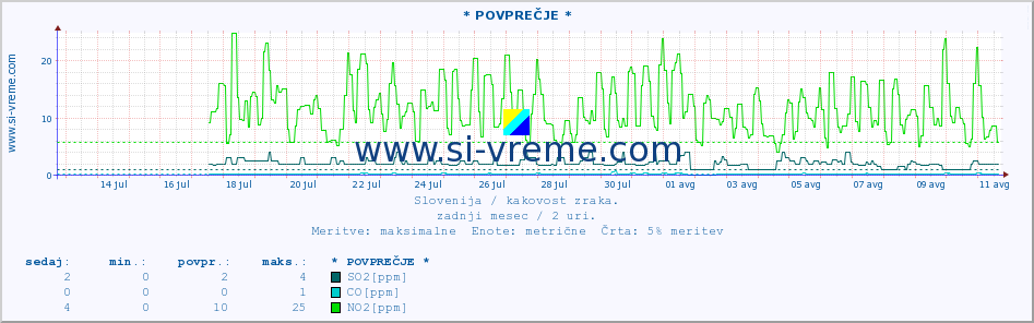 POVPREČJE :: * POVPREČJE * :: SO2 | CO | O3 | NO2 :: zadnji mesec / 2 uri.