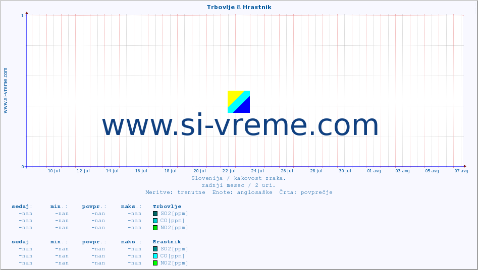 POVPREČJE :: Trbovlje & Hrastnik :: SO2 | CO | O3 | NO2 :: zadnji mesec / 2 uri.