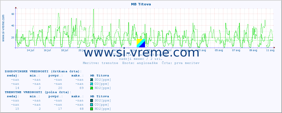 POVPREČJE :: MB Titova :: SO2 | CO | O3 | NO2 :: zadnji mesec / 2 uri.