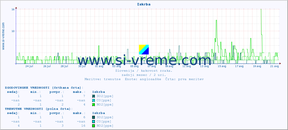 POVPREČJE :: Iskrba :: SO2 | CO | O3 | NO2 :: zadnji mesec / 2 uri.